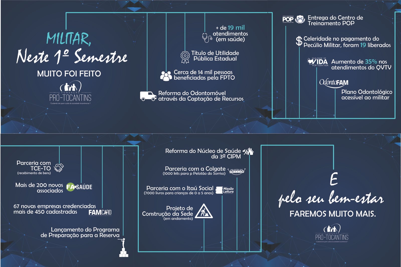 1º Semestre da Fundação Pró-Tocantins é marcado por grandes realizações