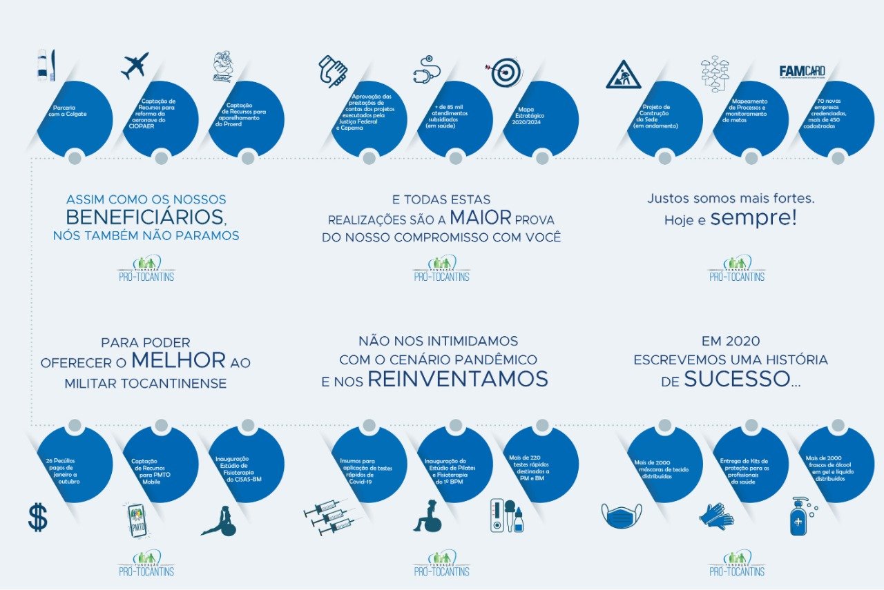 Realizações da Fundação Pró-Tocantins em 2020
